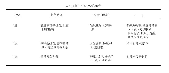踝扭伤